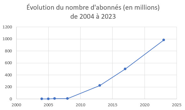 évolution des abonnés à LinkedIn