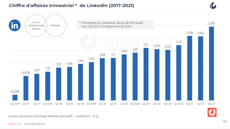 évolution du chiffre d'affaire de  LinkedIn