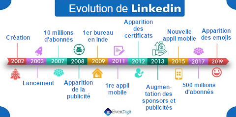 frise chronologique LinkedIn